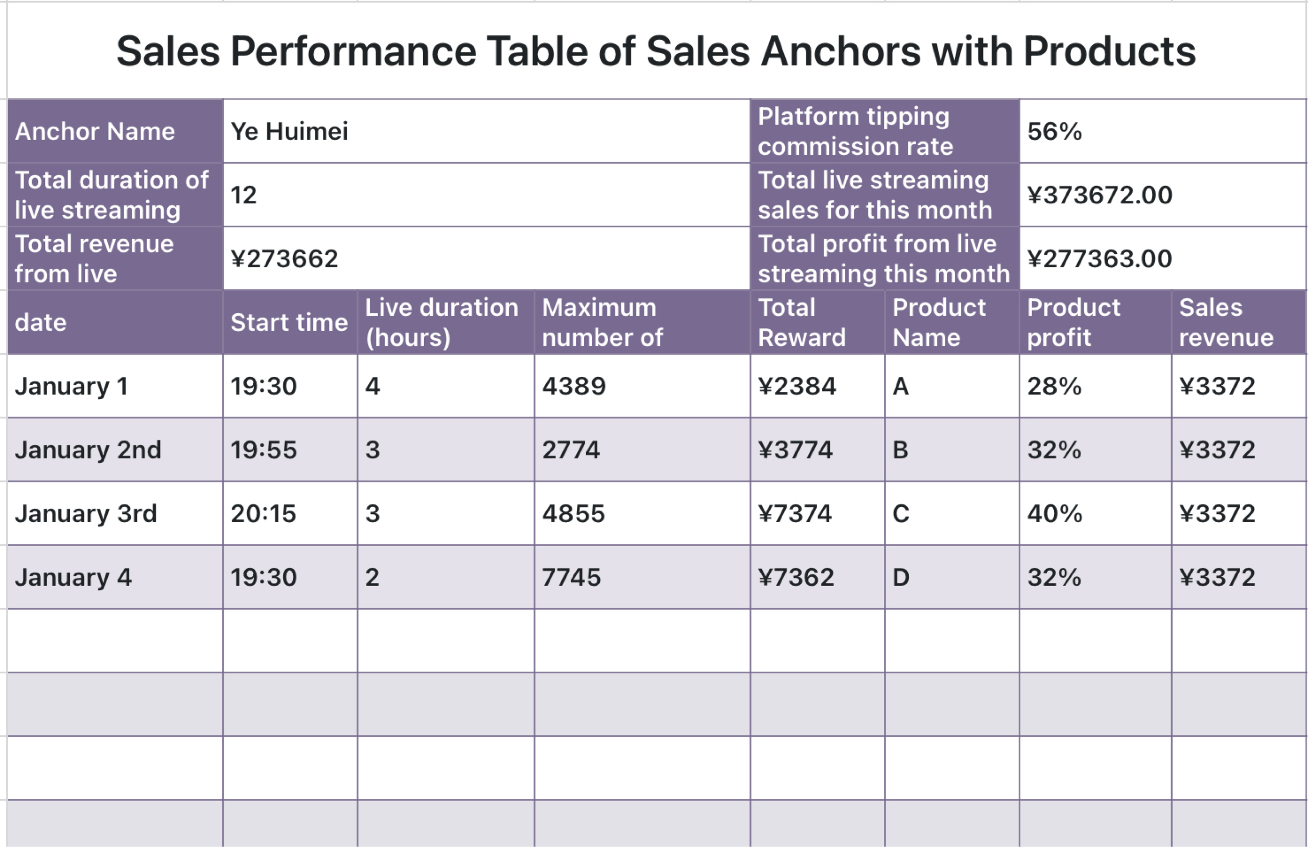 Sales performance table of anchors with goods